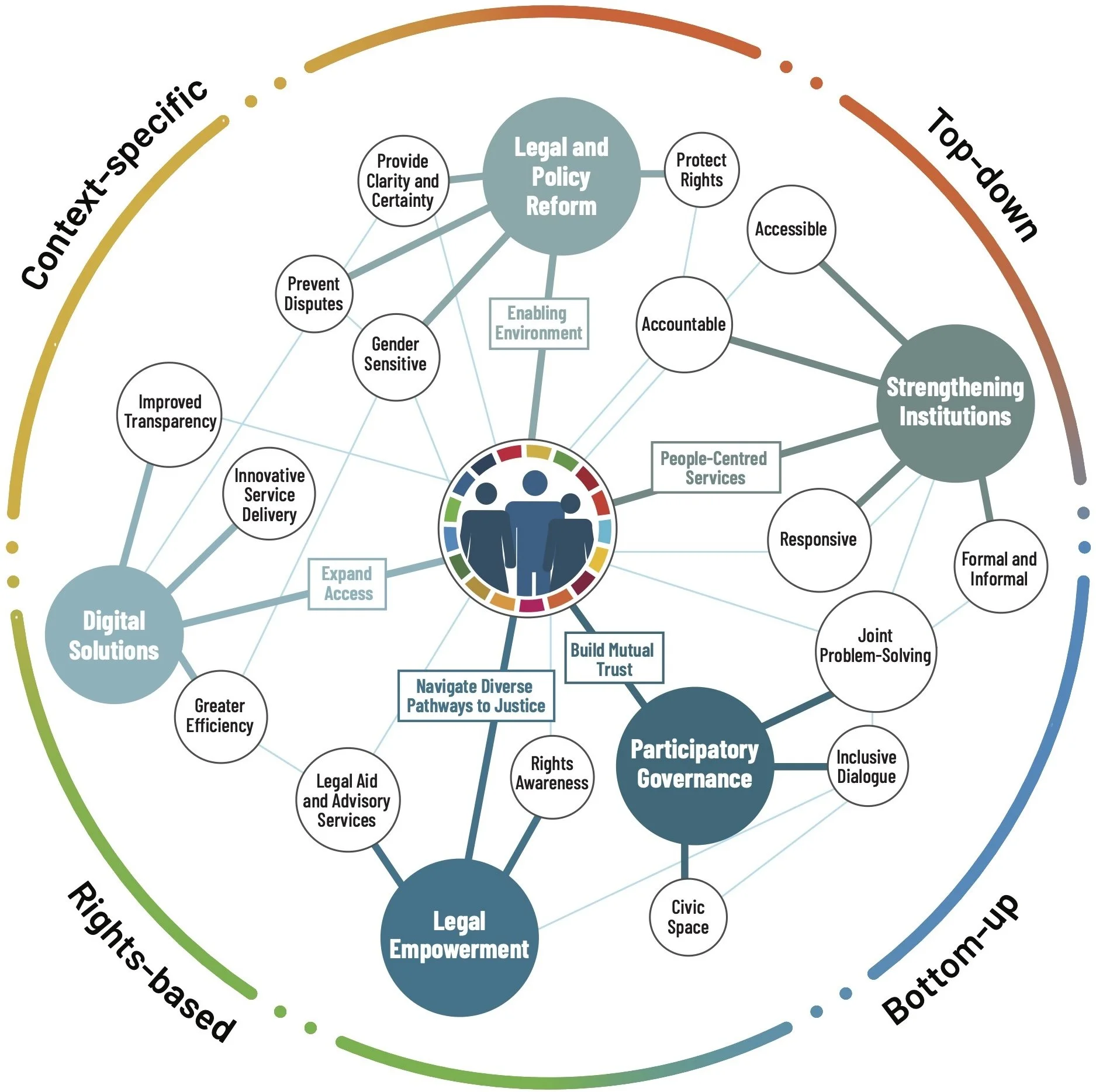 People-centred levers of change diagram