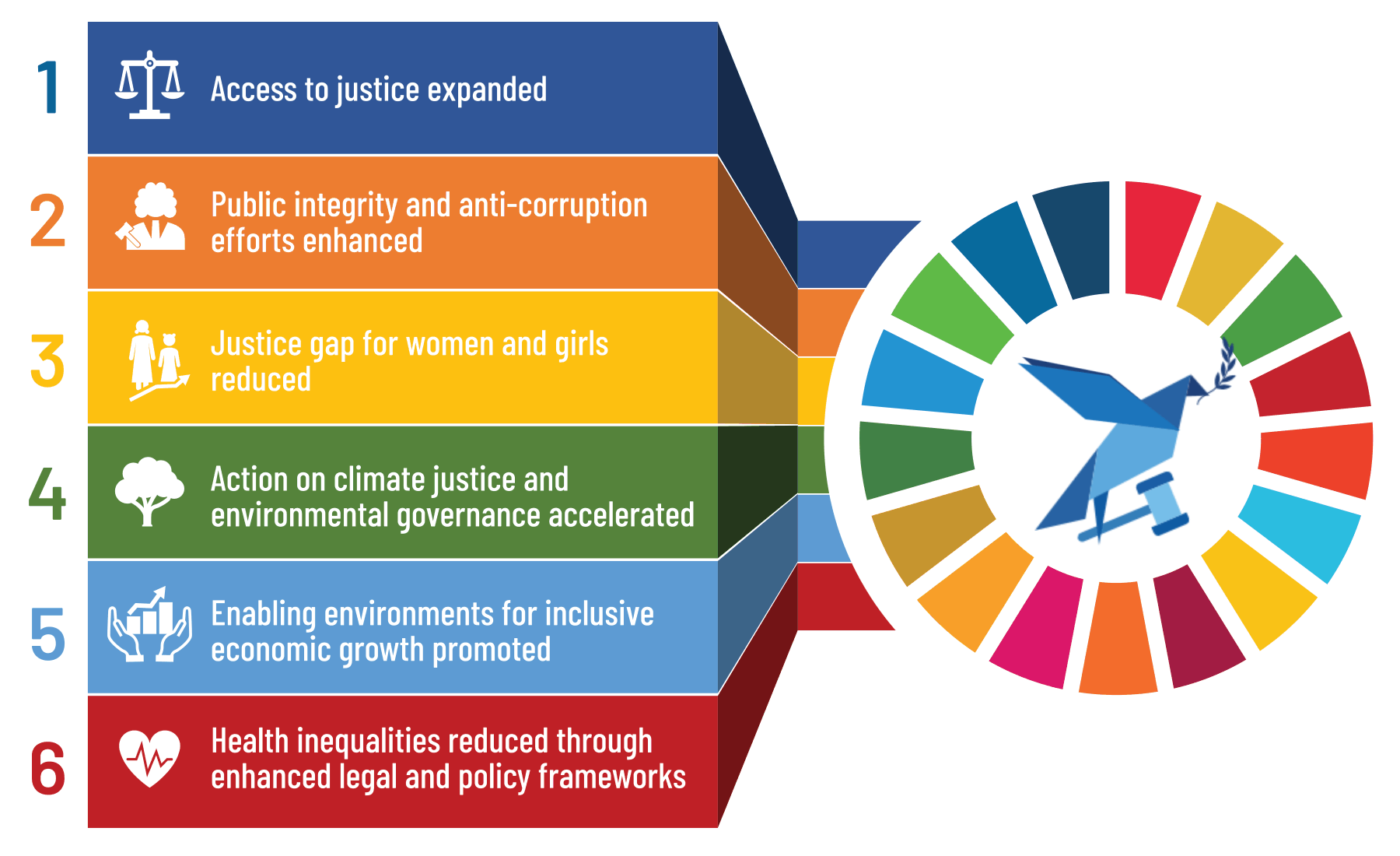 Animated diagram of the six Strategic Plan outcomes
