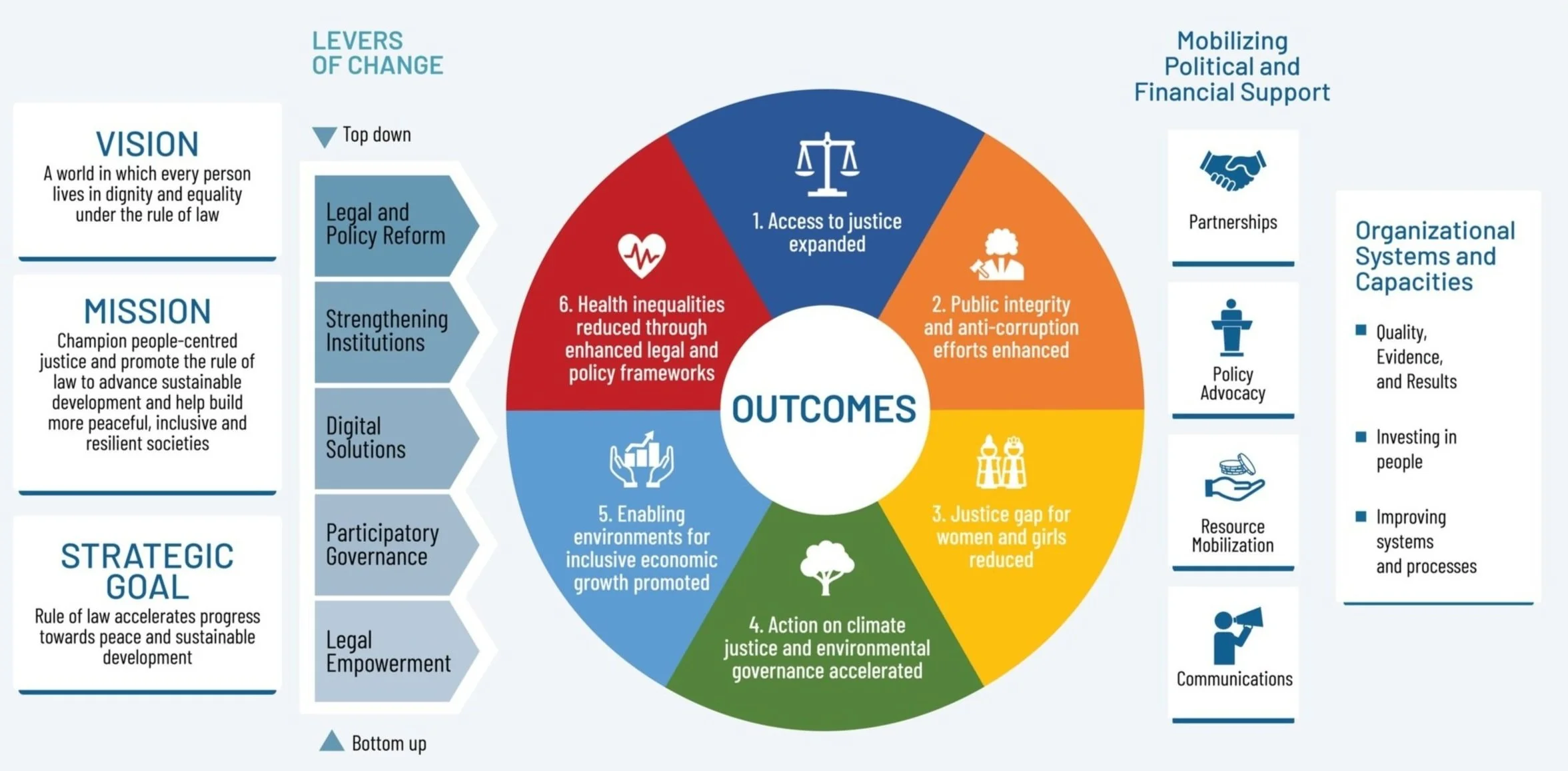 IDLO Strategic Plan 2025–2028 framework diagram